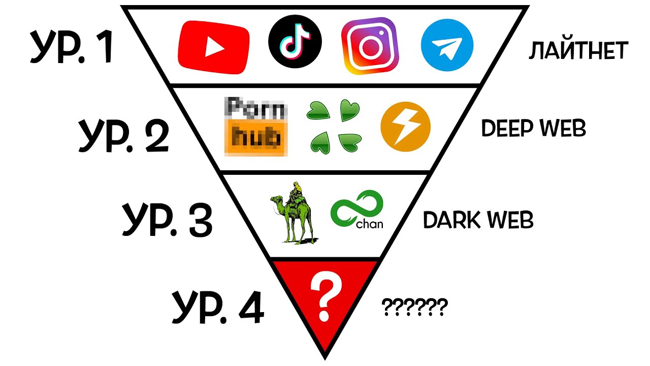 All Internet levels in 13 minutes